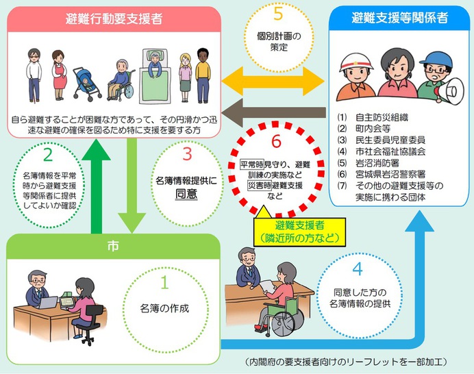 避難支援体制（イメージ図）