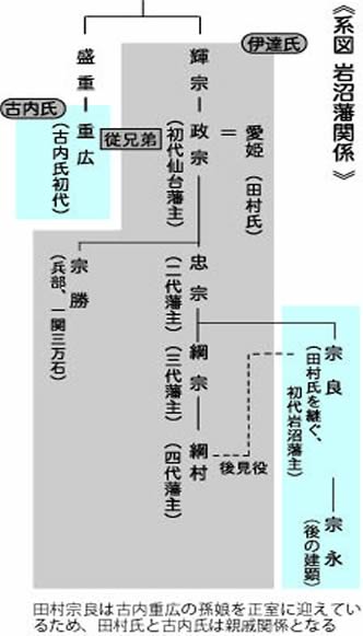 岩沼藩に関わる系図
