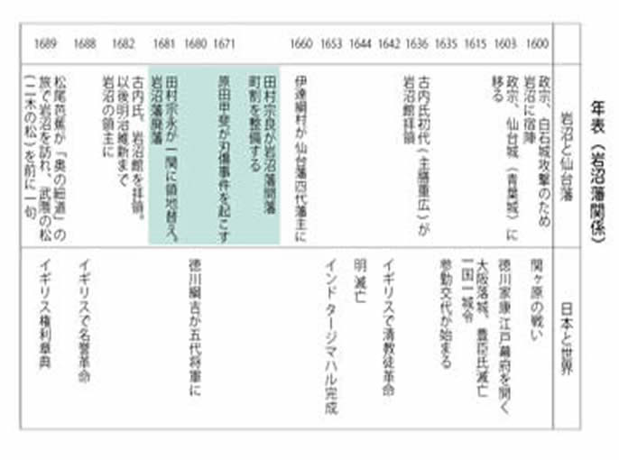 岩沼藩に関する年表