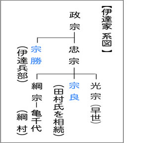 伊達家系図