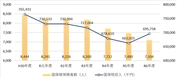 被保者推移
