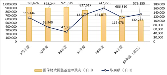 基金推移