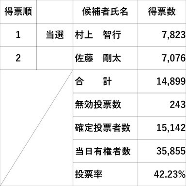 令和4年6月5日執行　岩沼市長選挙投票率