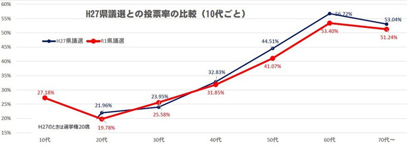 平成27年県議選との比較