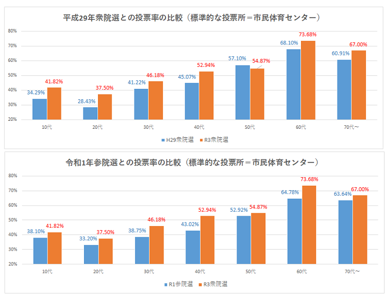 衆院選の前回投票率との比較