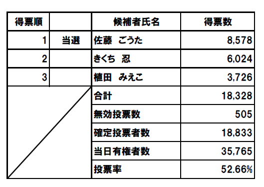 令和4年6月5日執行　県議補選開票結果