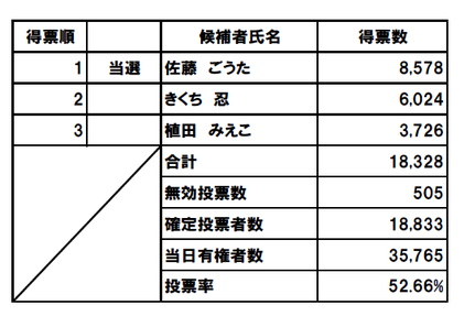 令和4年6月5日執行　県議補選開票結果