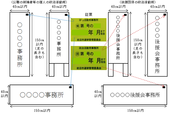 政治活動用事務所看板の規格