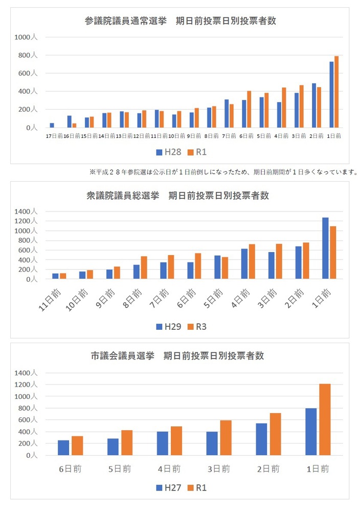 期日前投票日別投票者数