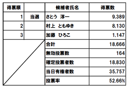 令和4年6月5日執行　岩沼市長選挙投票率