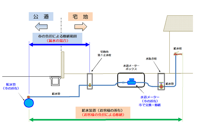 給水装置の管理区分