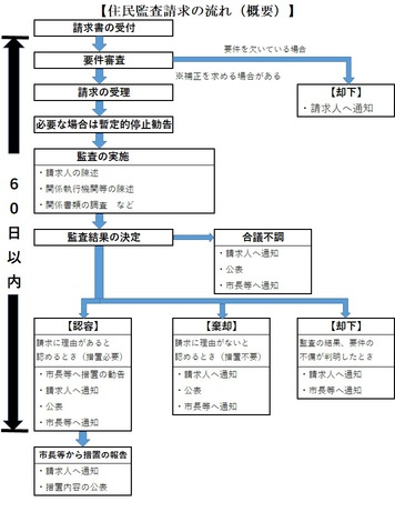 住民監査請求流れ概要